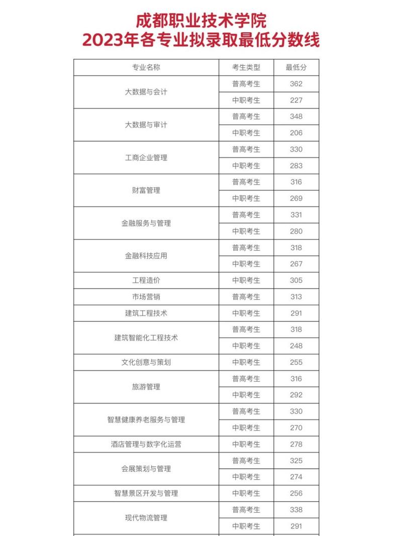 成都职业技术学院开设哪些专业,成都职业技术学院招生专业名单汇总_百度...