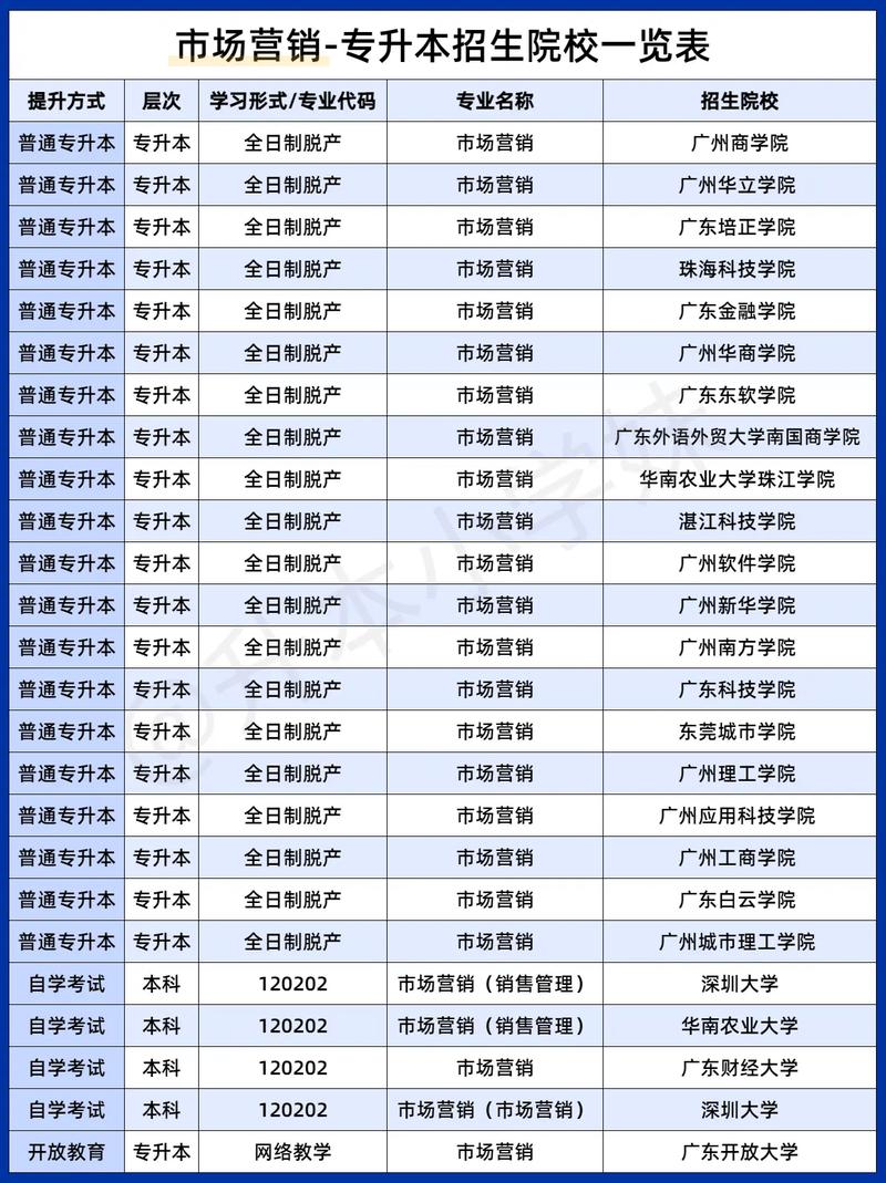 大专有营销专业吗