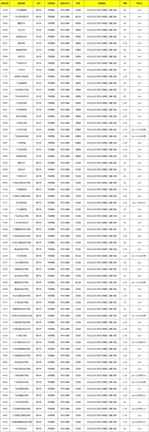 大专市场营销专业怎么样