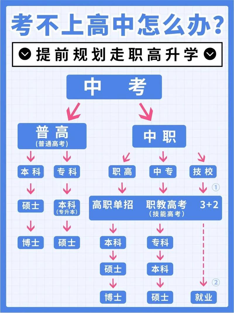 没考上高中的学生可以上技校吗?