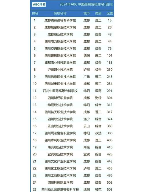 四川比较好的五所公办专科