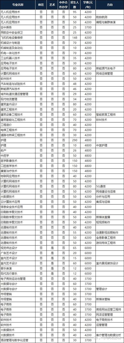 安阳职业技术学院热门专业是什么