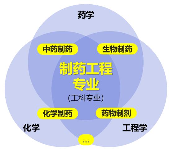 制药工程属于什么学科门类