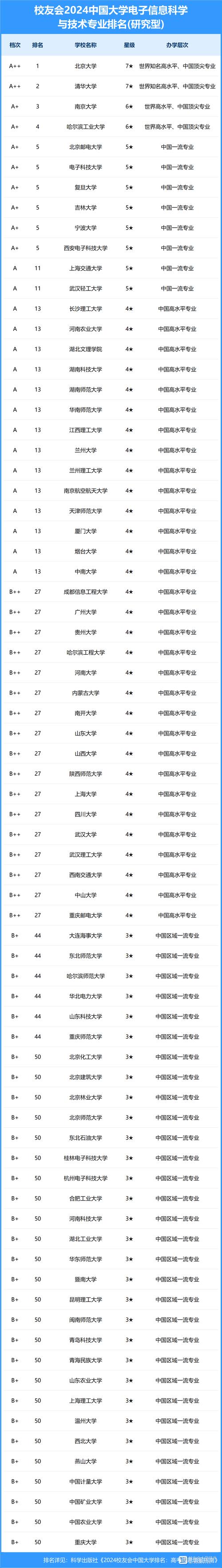 电子信息工程的大学有哪些?