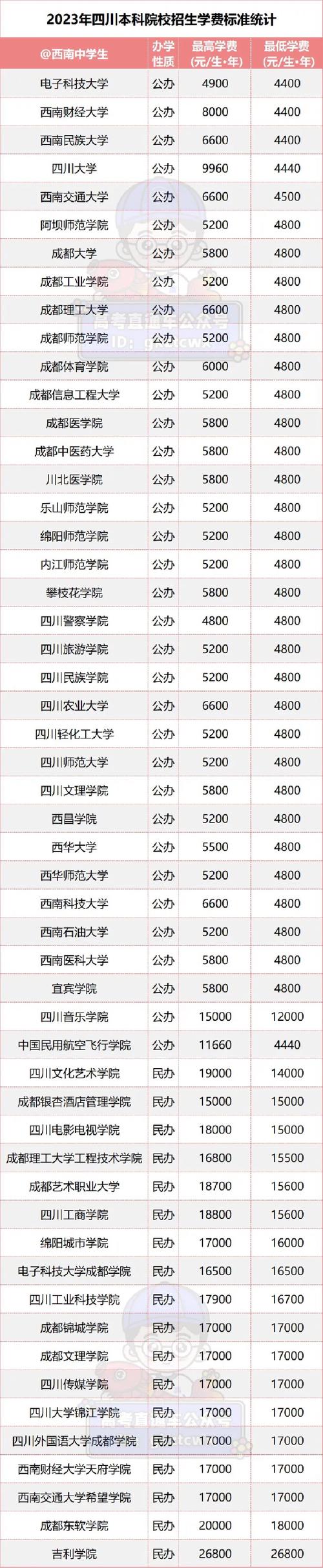 四川有哪些公办专科大学