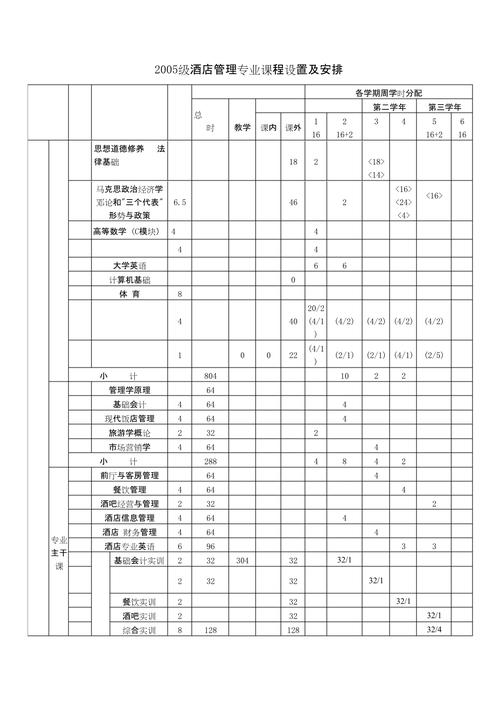 酒店管理专业都学些什么