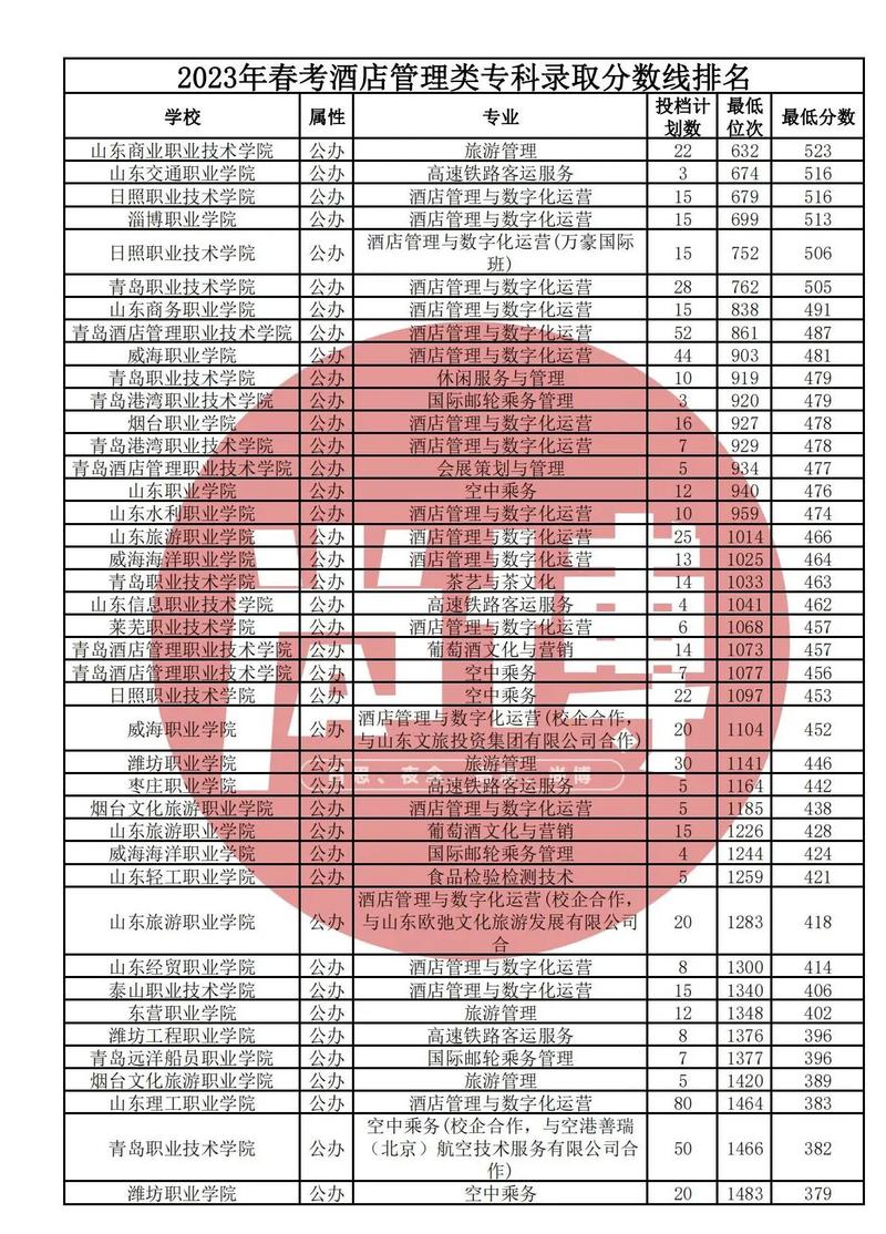 酒店管理专业学什么