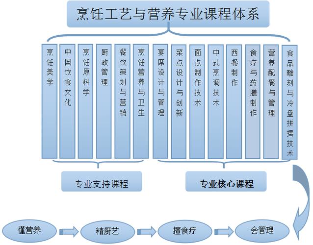 烹调工艺与营养专业有哪些就业优势?