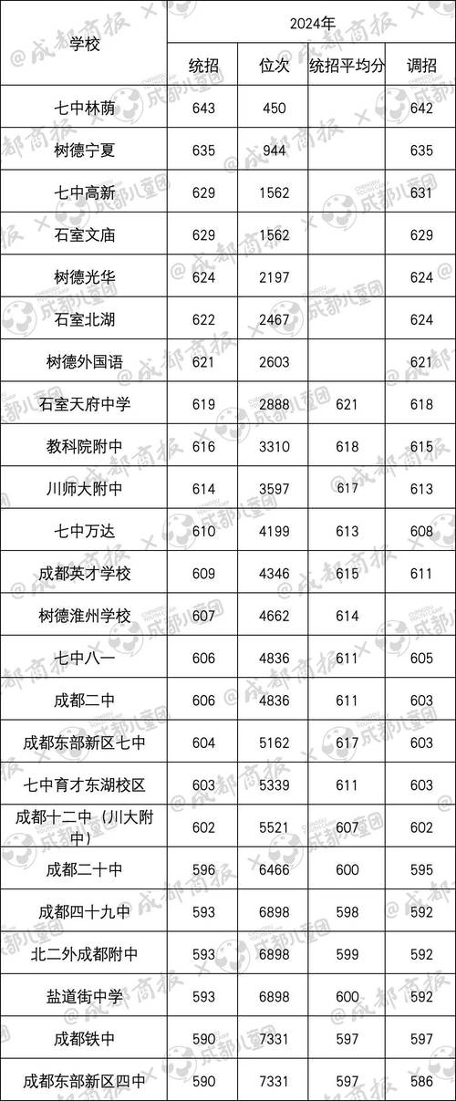 成都重点高中学校有哪些