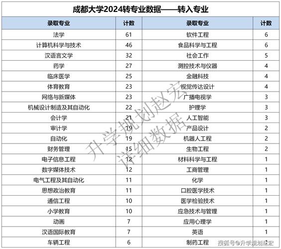 成都大学2024年高考招生简章及各省招生计划人数