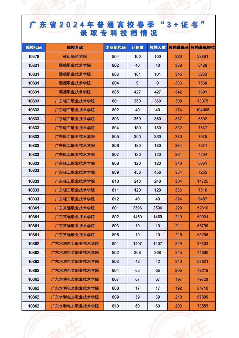 苍溪县职业高级中学2024年分数线是多少