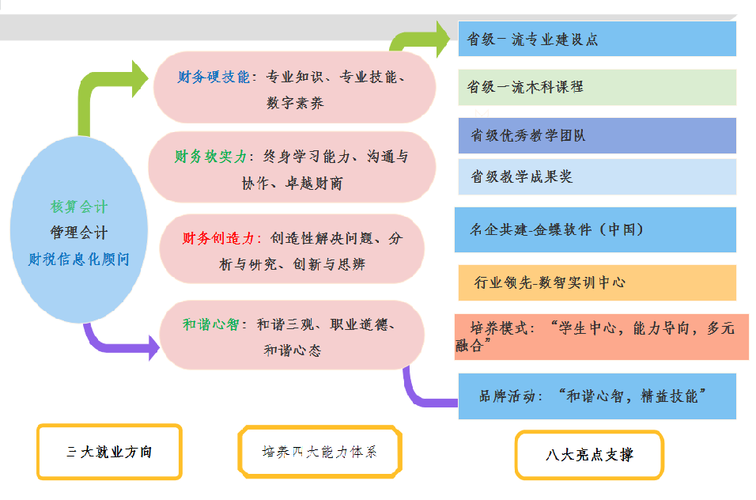 财务管理专业好还是会计学专业好?