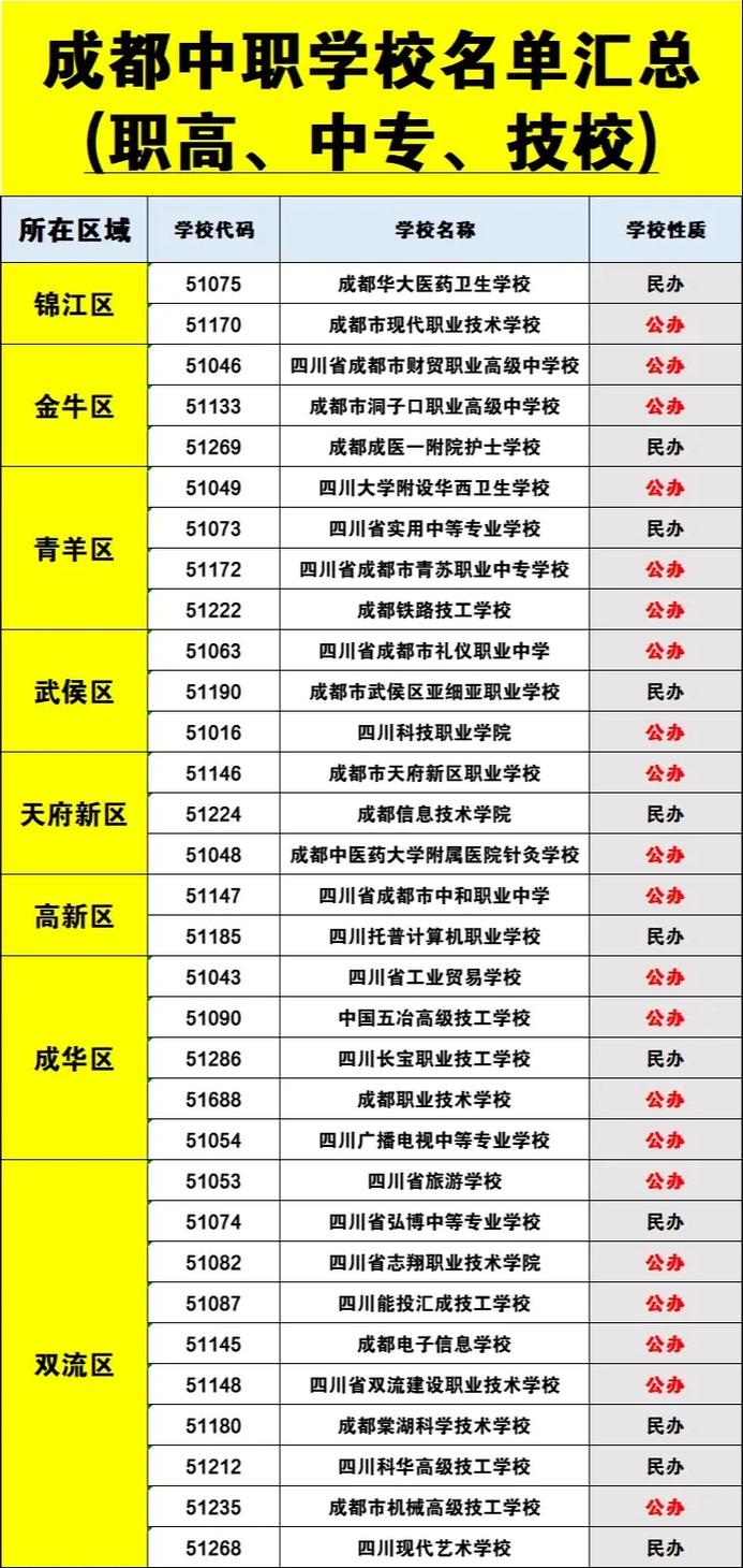成都中专学校有哪些?