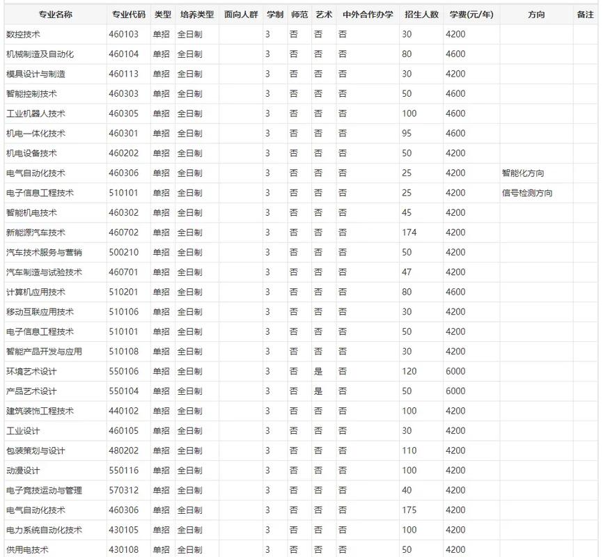 河南机电职业学院专业