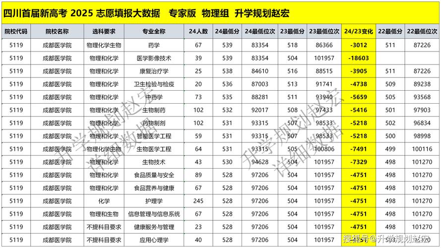 成都医学院王牌专业