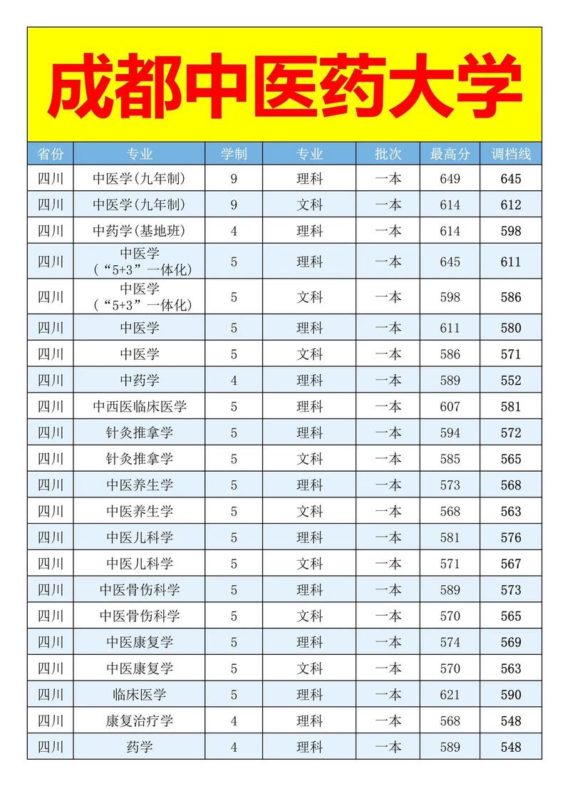成都医学院临床医学分数线