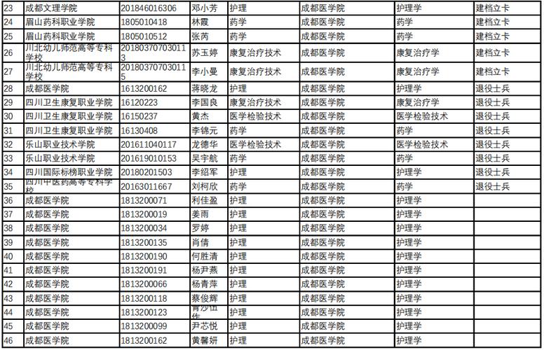 成都医学院本科有哪些专业