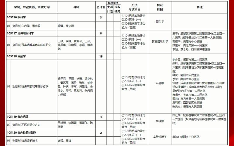 成都医学院有哪些专业