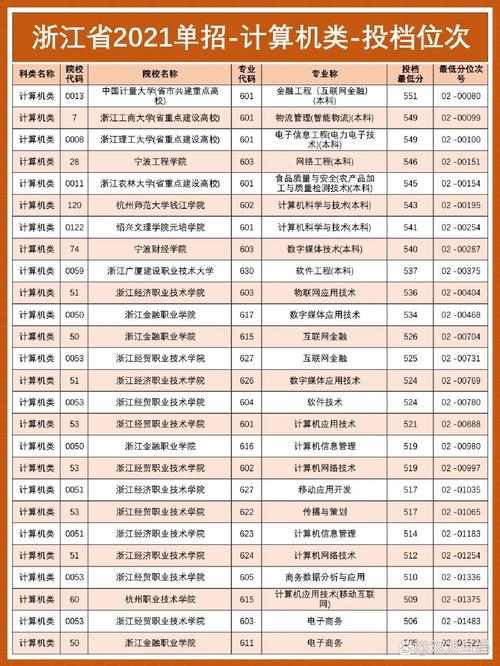 单招计算机专业多少分能上