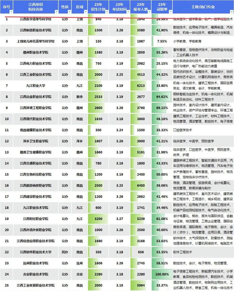 中职单招126分能报什么学校