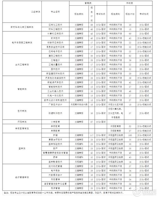 广安职业技术学院单招分数线