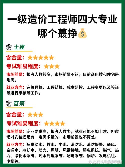 大专生学工程造价以后好就业吗