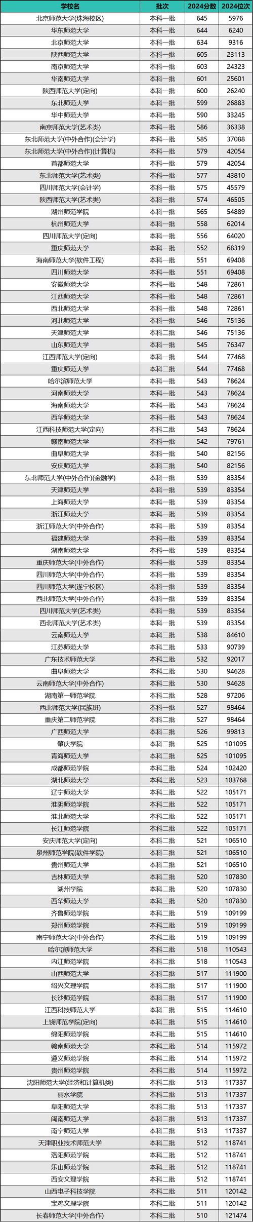 湖南高考招生师范类大学名单有哪些及最新排名表