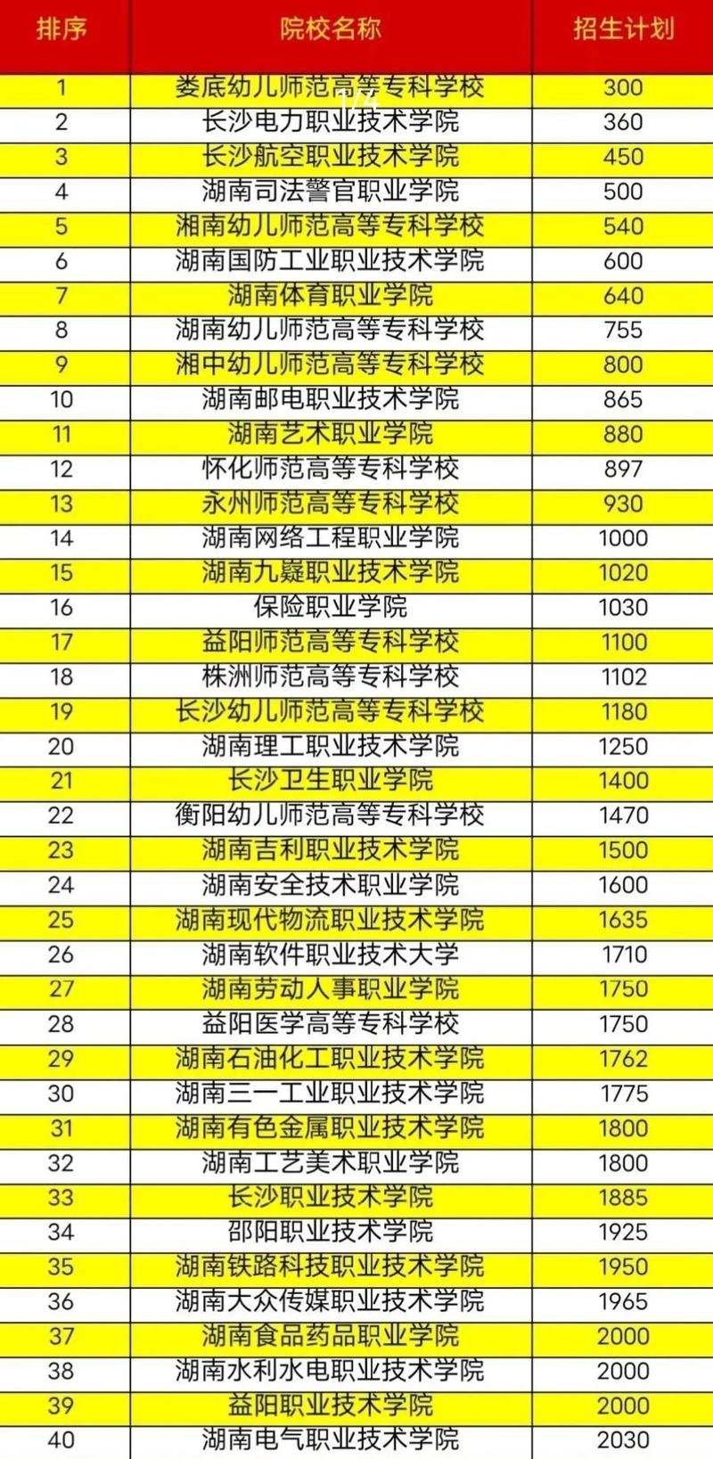 2024湖南专科师范类学校有哪些