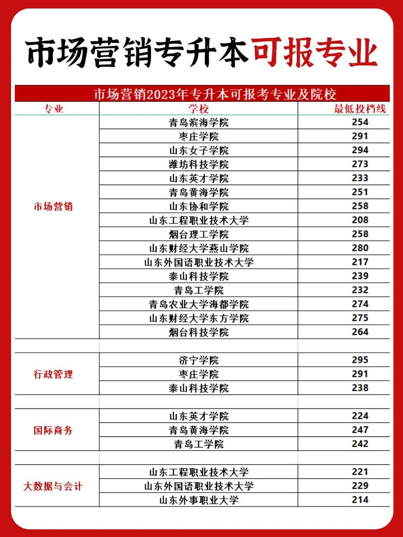 市场营销哪个专业好点