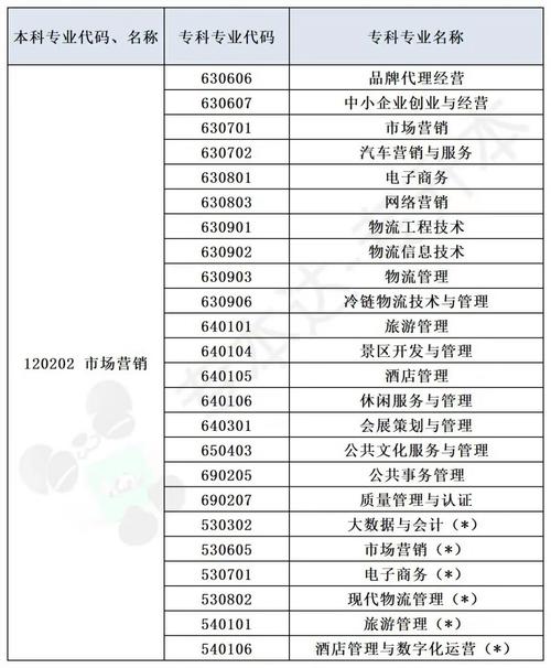 市场营销专升本可报什么专业