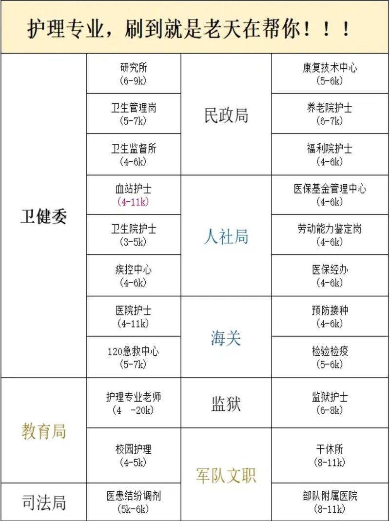 护理包括哪些专业