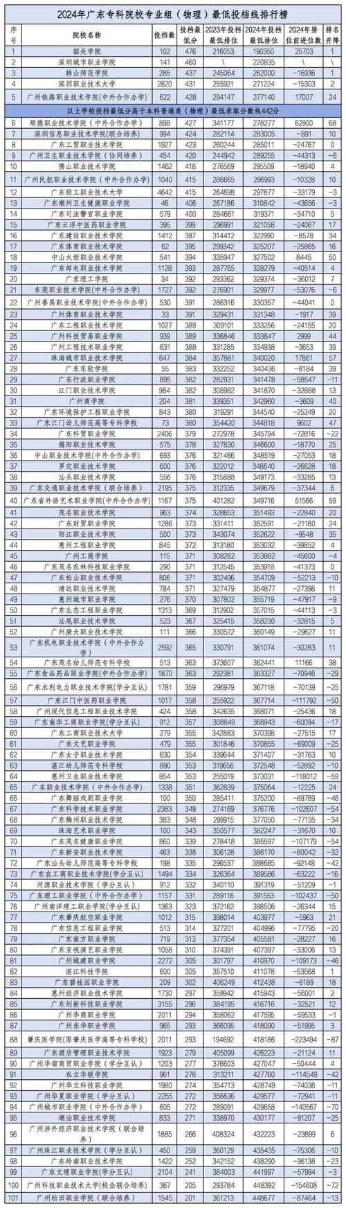 广州城建职业学院成人大专学费