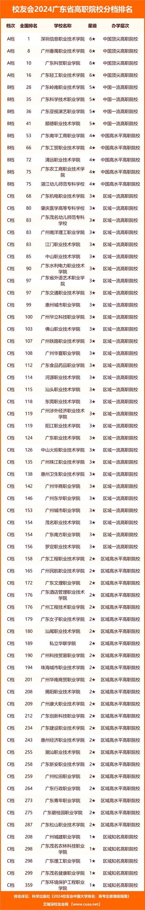 广州城建职业学院读几年毕业