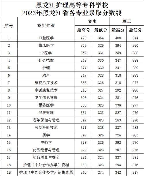 300分能上护理专科学校有哪些?