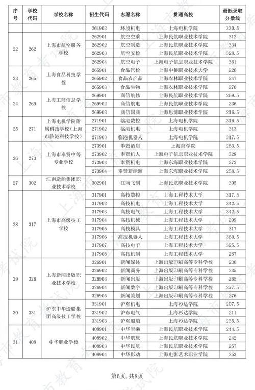 上海市有哪些中专职校