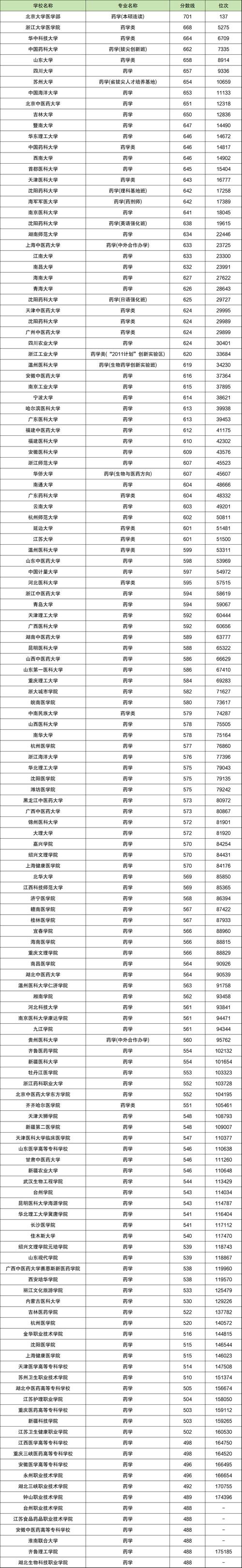 山东省药学专业大学排名