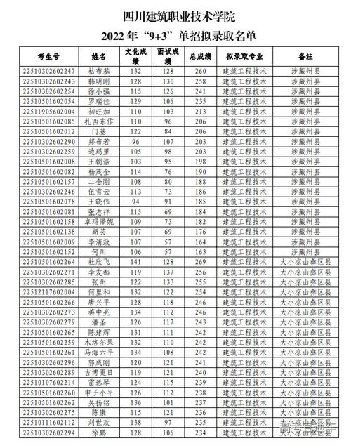 四川建筑职业技术学院单招专业有哪些?
