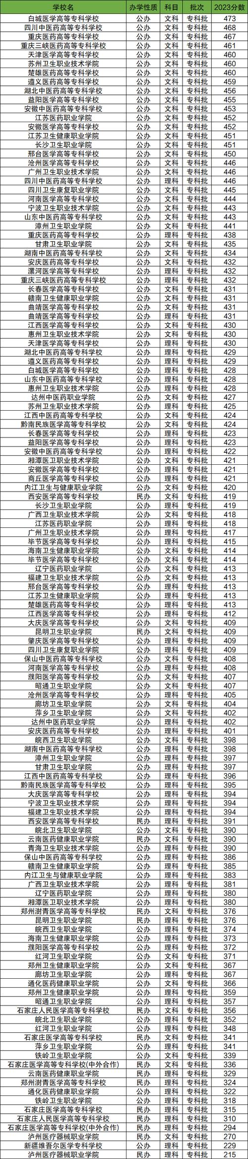 中医大专学校有哪几种