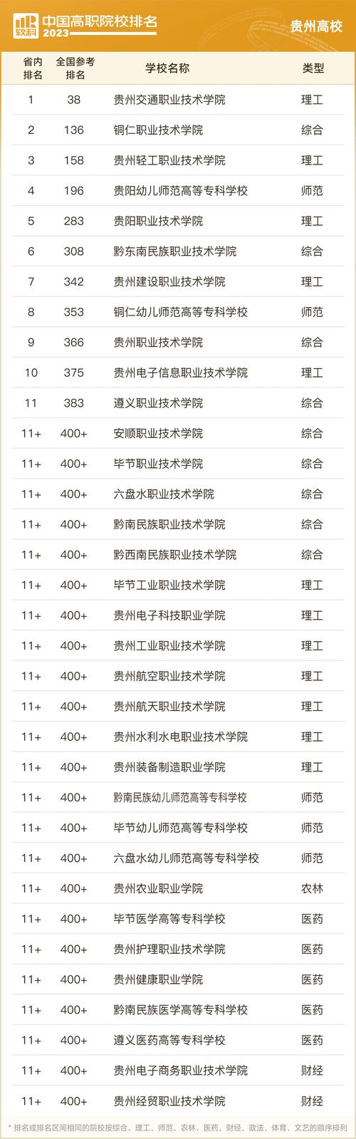 贵州职业学校排名前10的学校