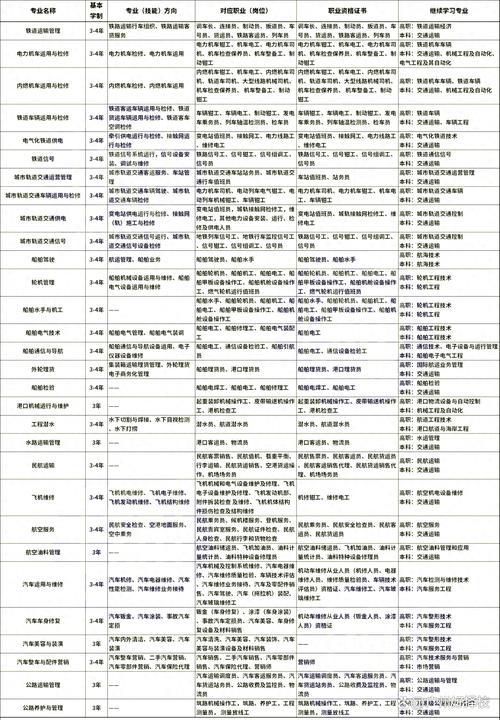 四川开设交通运输管理专业的中职学校名单有哪些