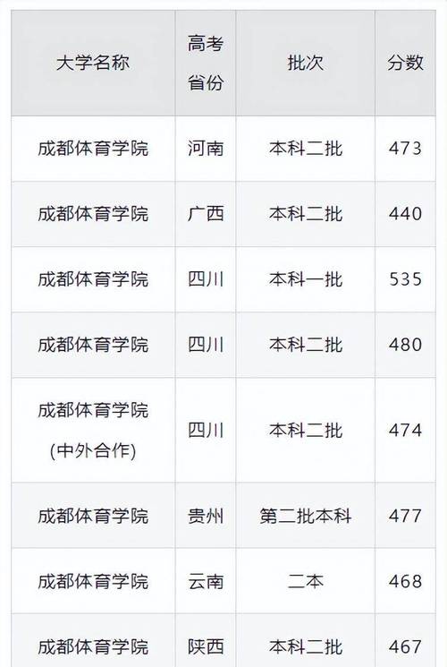 成都体育学院一年学费多少钱及各专业的收费标准