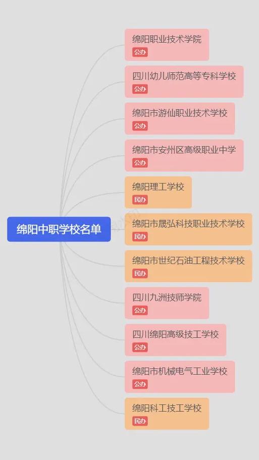 绵阳职业技术学院是公办还是民办