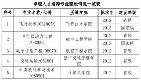 民航学校都有哪些专业