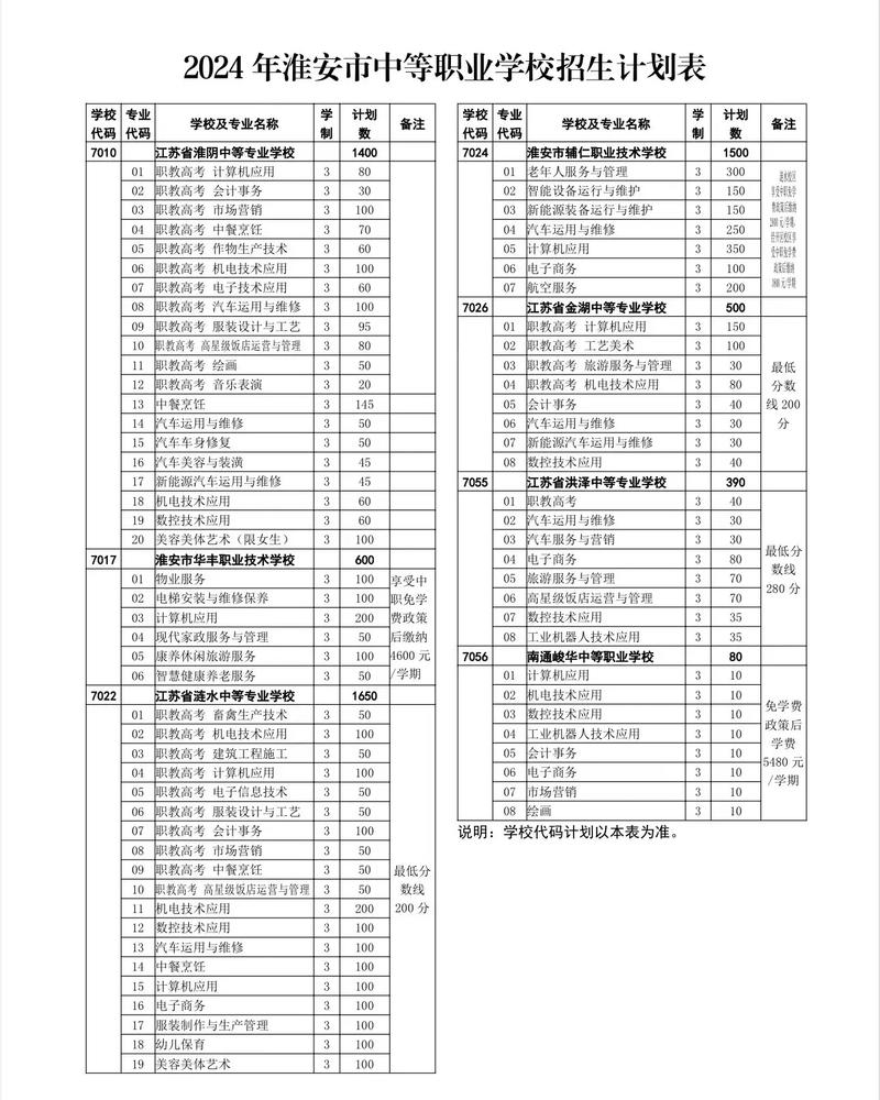 淮安市商业技工学校2024年学费标准
