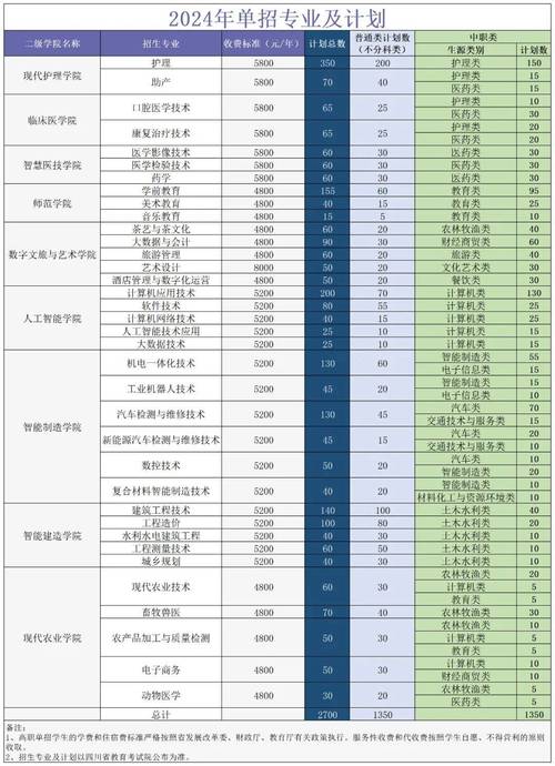 达州远航职业技术学校有哪些专业?有学期教育专业吗?