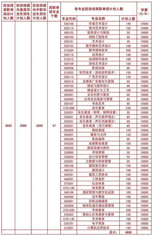 2022四川艺术职业学院有什么专业