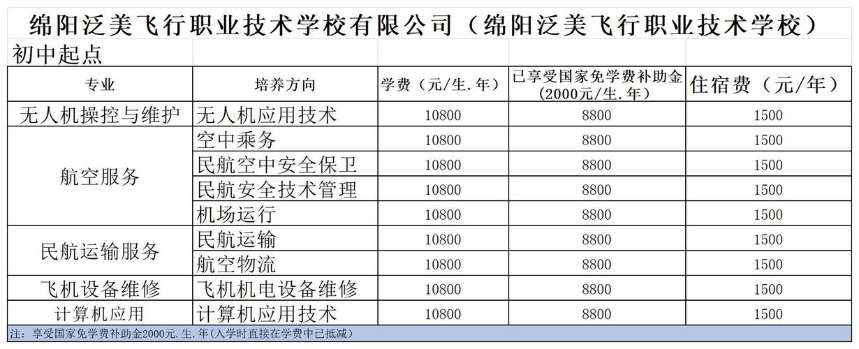 绵阳泛美飞行职业技术学校招生专业如何