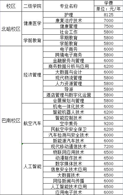乐山职业技术学院一年学费多少钱及各专业的收费标准