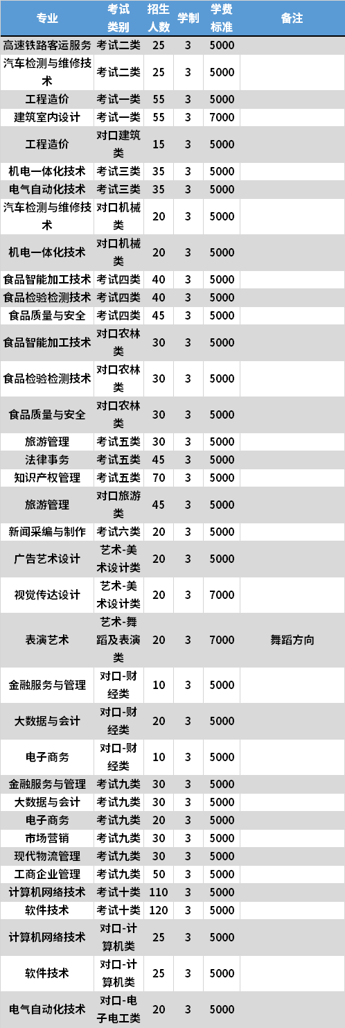 邯郸职业技术学院有哪些专业?