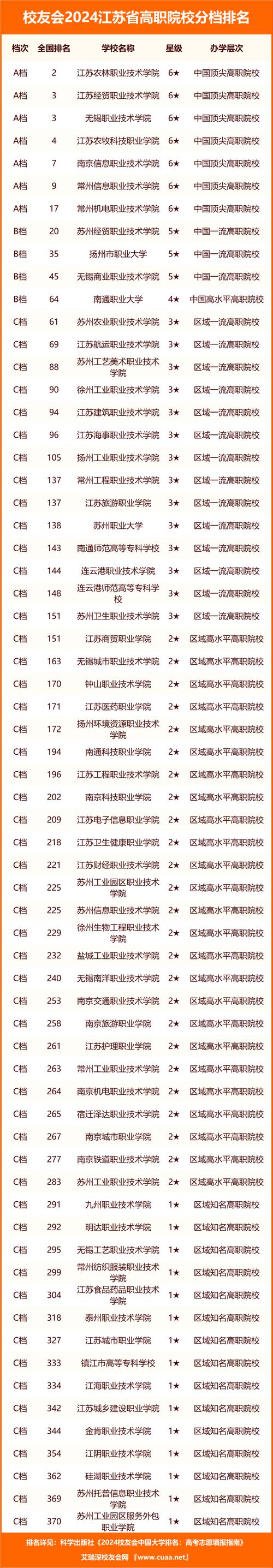 江苏航空职业技术学院属于几本
